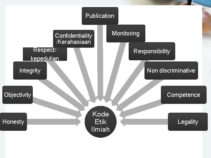 Publication Confidentiality /Kerahasiaan Respect/ kepedulian Integrity Responsibility Non discriminative Objectivity Honesty Monitoring Competence Kode