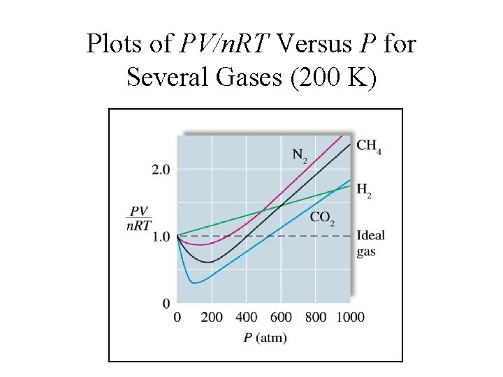 Plots of PV/n. RT Versus P for Several Gases (200 K) 