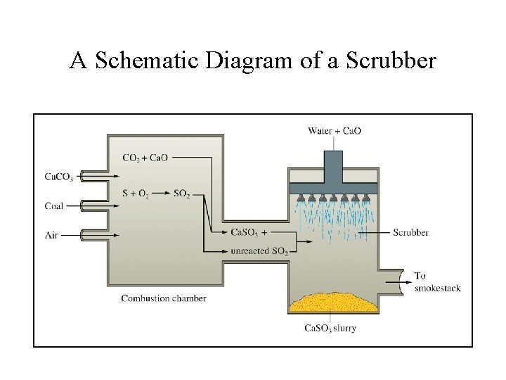 A Schematic Diagram of a Scrubber 