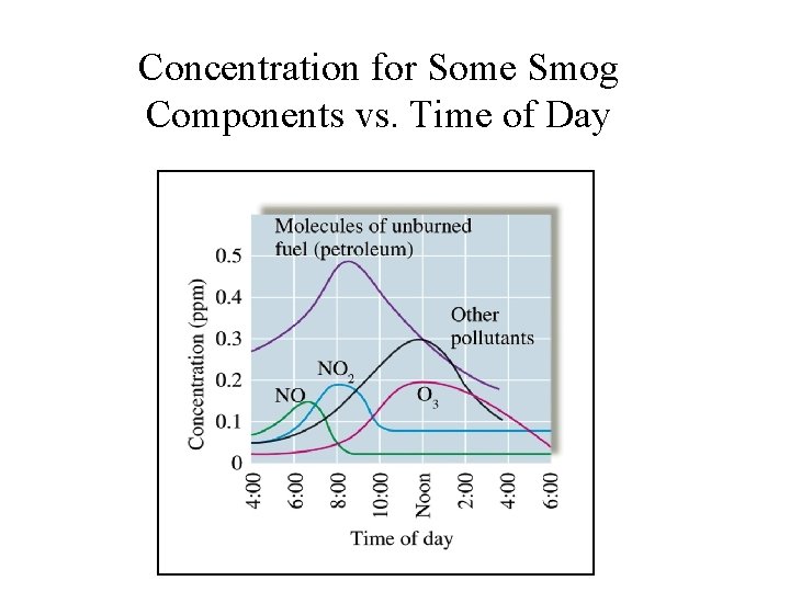 Concentration for Some Smog Components vs. Time of Day 