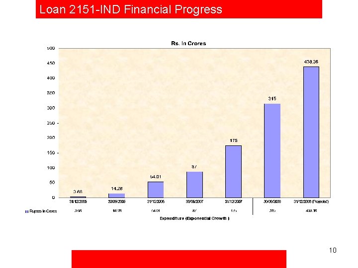 Loan 2151 -IND Financial Progress 10 