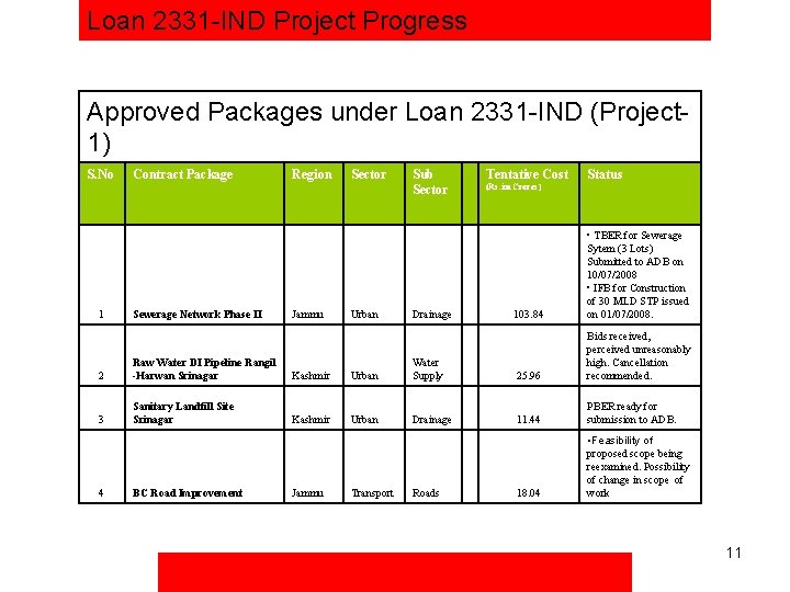 Loan 2331 -IND Project Progress Approved Packages under Loan 2331 -IND (Project 1) S.