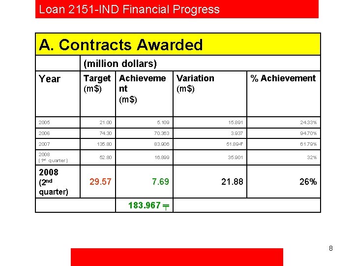 Loan 2151 -IND Financial Progress A. Contracts Awarded (million dollars) Year Target Achieveme (m$)