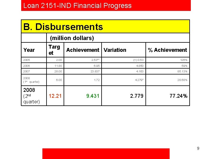 Loan 2151 -IND Financial Progress B. Disbursements (million dollars) Year Targ et Achievement Variation