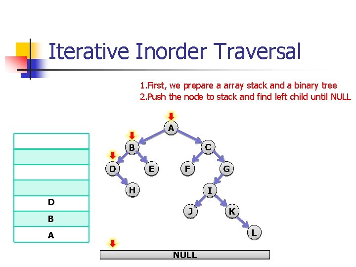 Iterative Inorder Traversal 1. First, we prepare a array stack and a binary tree