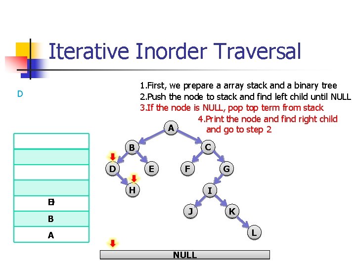 Iterative Inorder Traversal 1. First, we prepare a array stack and a binary tree