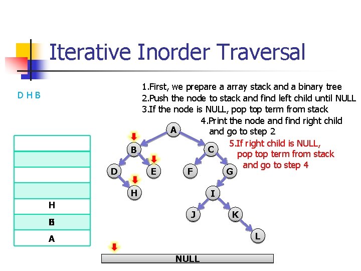 Iterative Inorder Traversal DHB D 1. First, we prepare a array stack and a