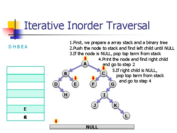 Iterative Inorder Traversal D HBEA D 1. First, we prepare a array stack and