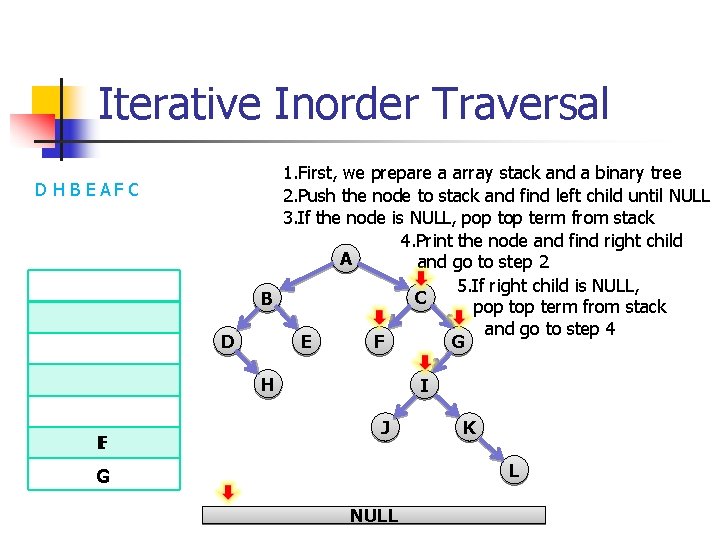 Iterative Inorder Traversal D H B EAF C D 1. First, we prepare a