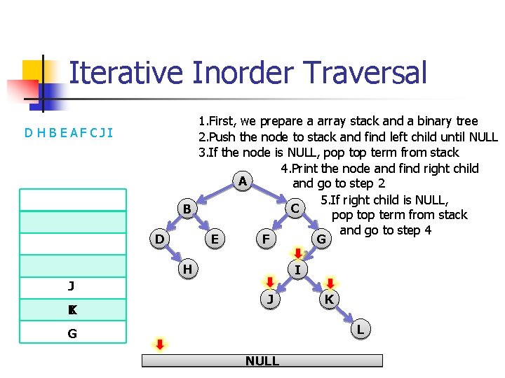 Iterative Inorder Traversal D H B EAF CJ I D 1. First, we prepare