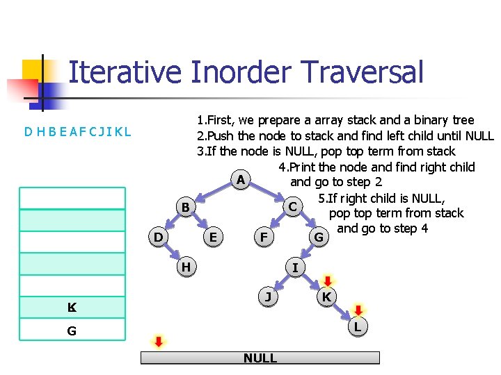 Iterative Inorder Traversal D H B EAF CJ I KL D 1. First, we