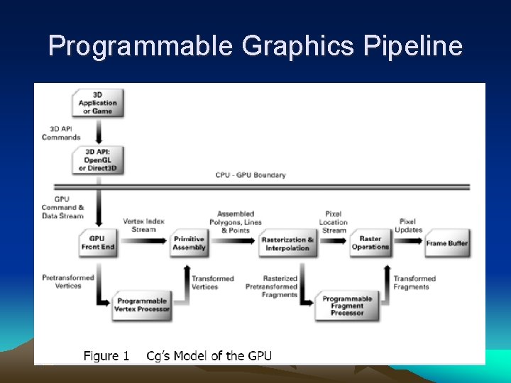 Programmable Graphics Pipeline 