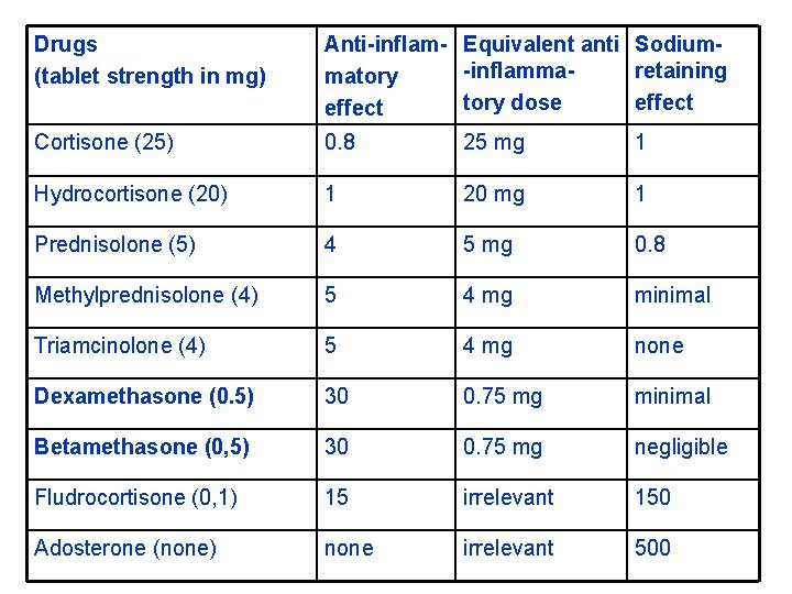 Drugs (tablet strength in mg) Anti-inflam- Equivalent anti Sodium-inflammaretaining matory dose effect Cortisone (25)