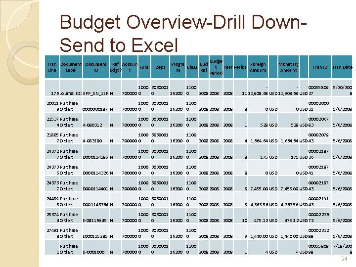 Budget Overview-Drill Down. Send to Excel Tran Document Ref Accoun Fund Line Label ID