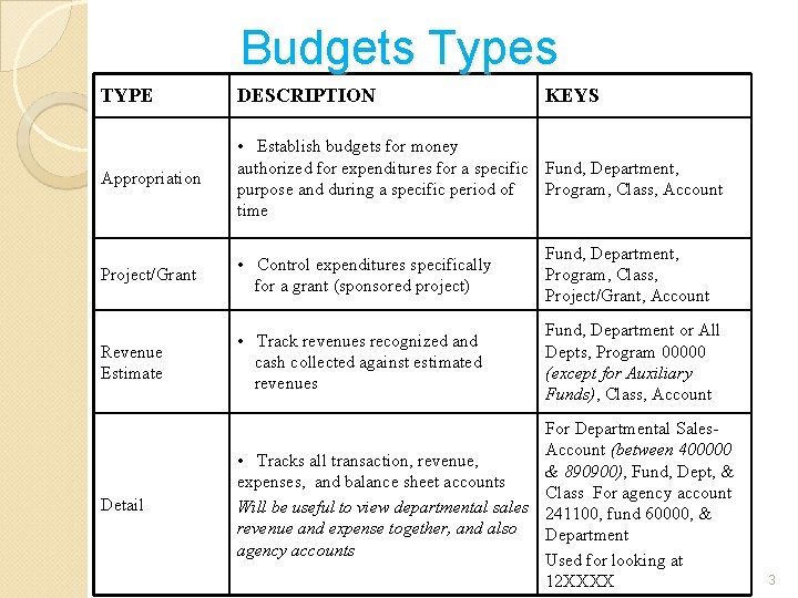 Budgets Types TYPE DESCRIPTION KEYS Appropriation • Establish budgets for money authorized for expenditures