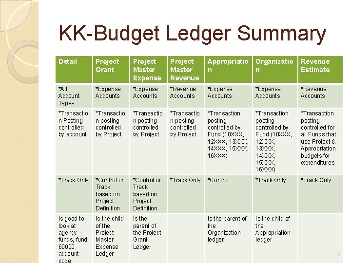 KK-Budget Ledger Summary Detail Project Grant Project Master Expense Project Master Revenue Appropriatio n