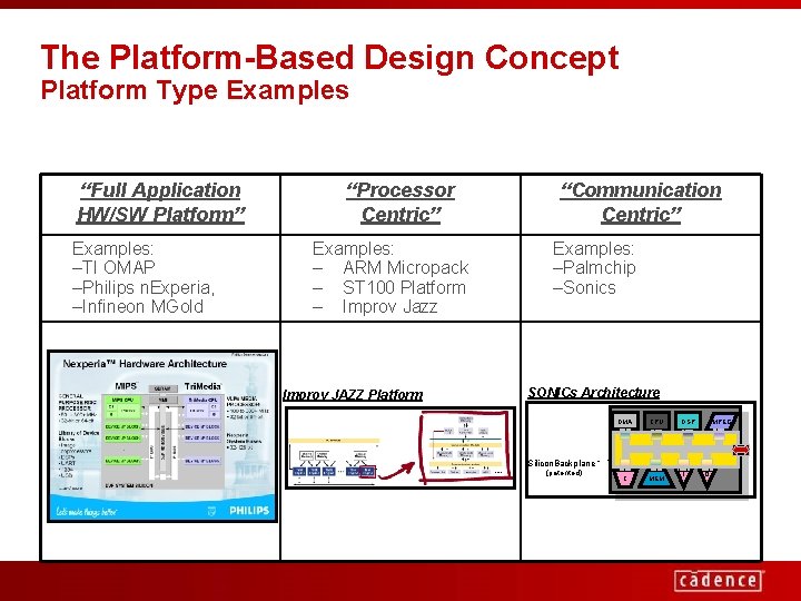 The Platform-Based Design Concept Platform Type Examples “Full Application HW/SW Platform” Examples: –TI OMAP