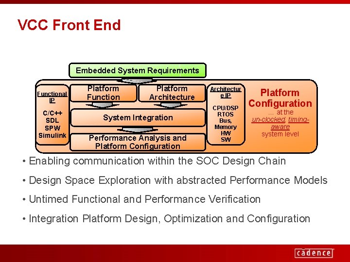 VCC Front End Embedded System Requirements Functional IP C/C++ SDL SPW Simulink Platform Function