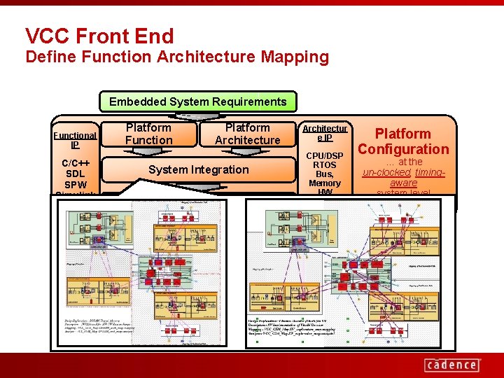 VCC Front End Define Function Architecture Mapping Embedded System Requirements Functional IP C/C++ SDL