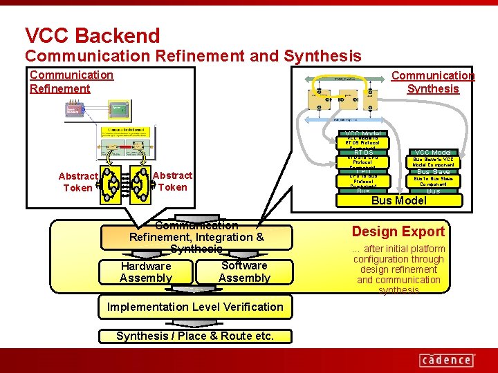 VCC Backend Communication Refinement and Synthesis Communication Refinement Communication Synthesis VCC Model to RTOS