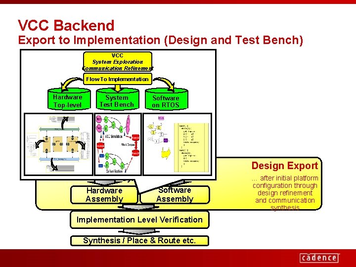 VCC Backend Export to Implementation (Design and Test Bench) VCC System Exploration Communication Refinement