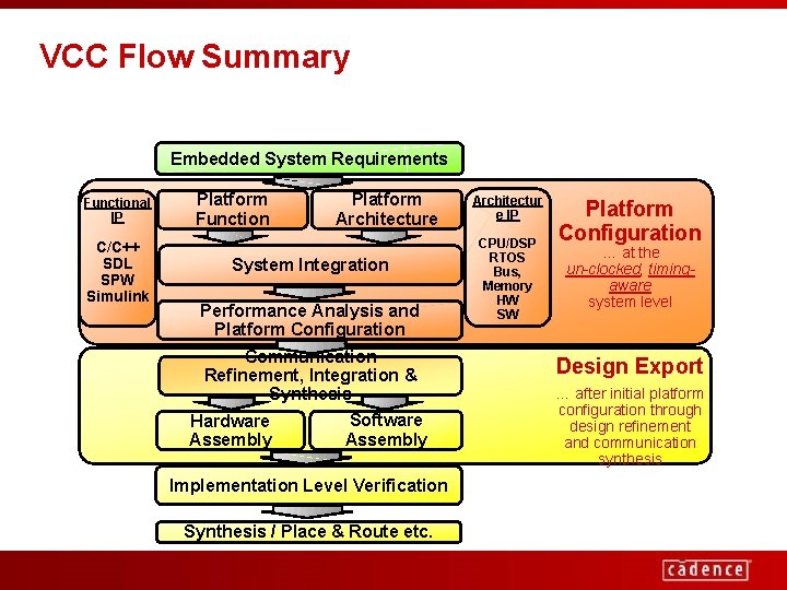 VCC Flow Summary Embedded System Requirements Functional IP C/C++ SDL SPW Simulink Platform Function