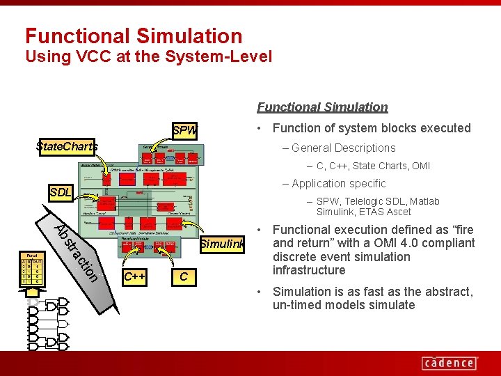 Functional Simulation Using VCC at the System-Level Functional Simulation SPW State. Charts • Function