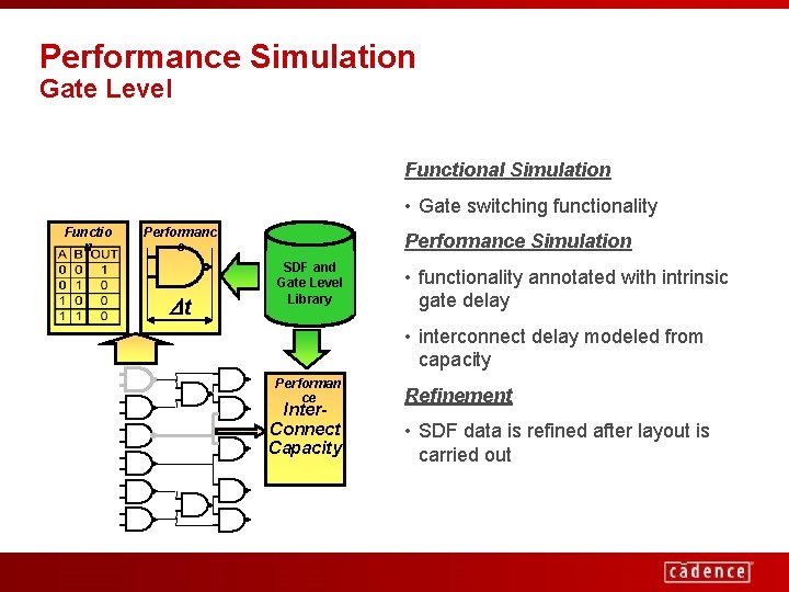 Performance Simulation Gate Level Functional Simulation • Gate switching functionality Functio n Performanc e