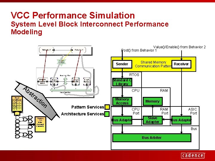 VCC Performance Simulation System Level Block Interconnect Performance Modeling Value()/Enable() from Behavior 2 Post()