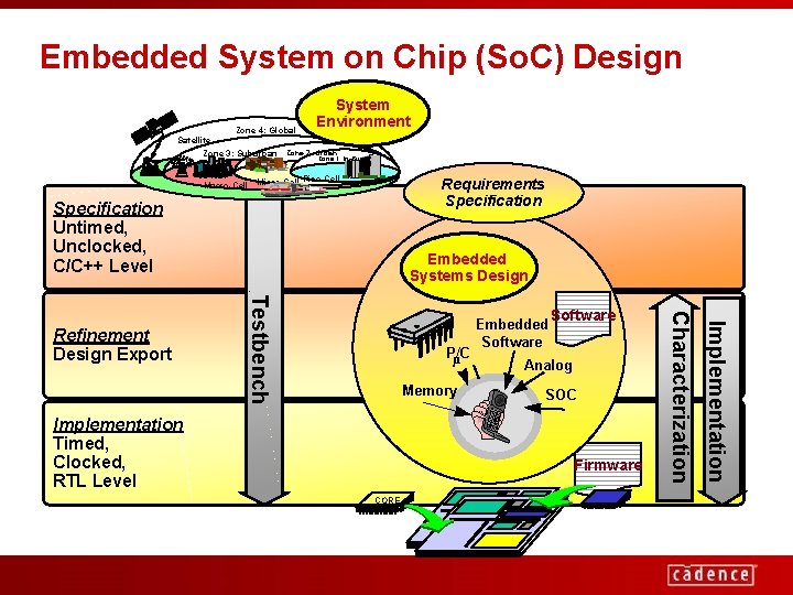 Embedded System on Chip (So. C) Design System Environment Zone 4: Global Satellite Zone