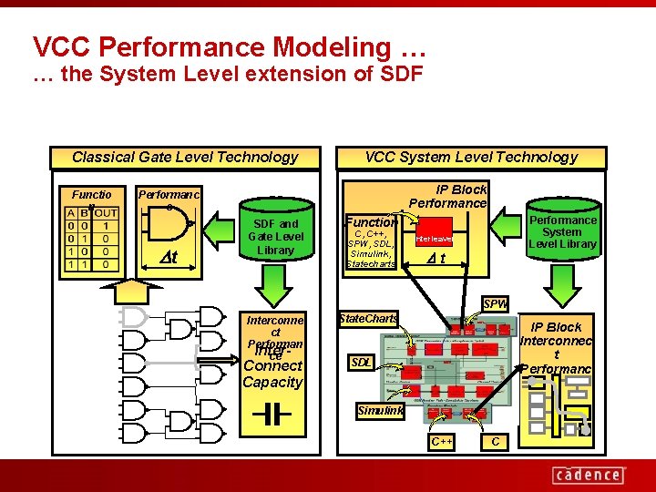 VCC Performance Modeling … … the System Level extension of SDF Classical Gate Level