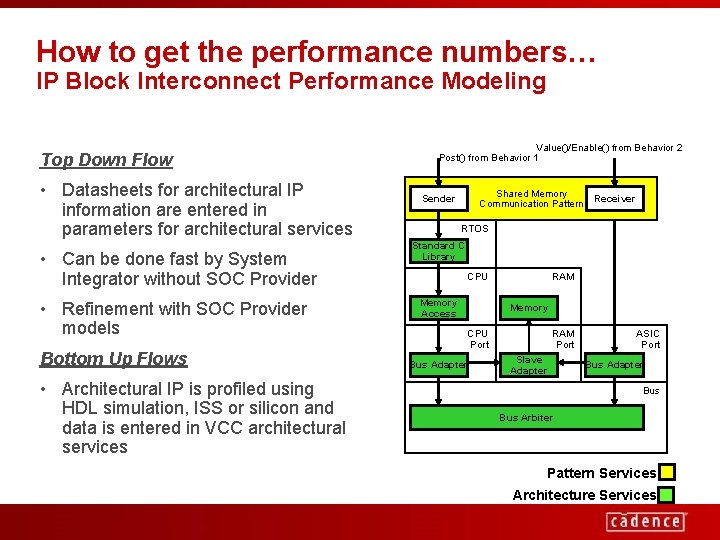 How to get the performance numbers… IP Block Interconnect Performance Modeling Top Down Flow