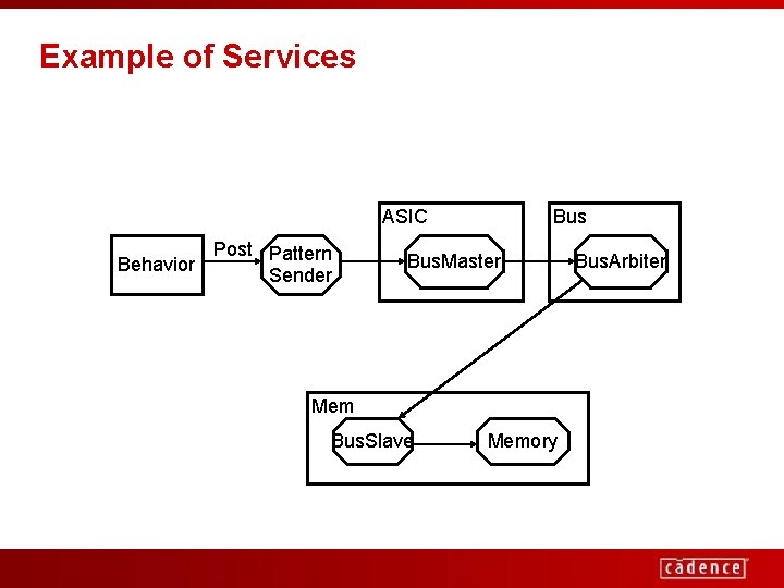 Example of Services ASIC Post Pattern Behavior Sender Bus. Master Mem Bus. Slave Memory