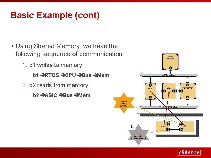 Basic Example (cont) • Using Shared Memory, we have the following sequence of communication: