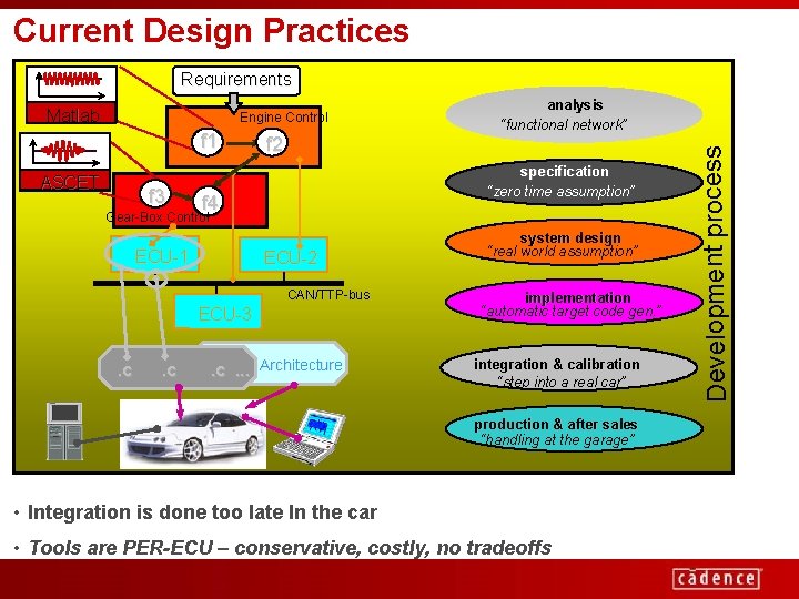 Current Design Practices Requirements Engine Control f 1 ASCET f 3 analysis “functional network”