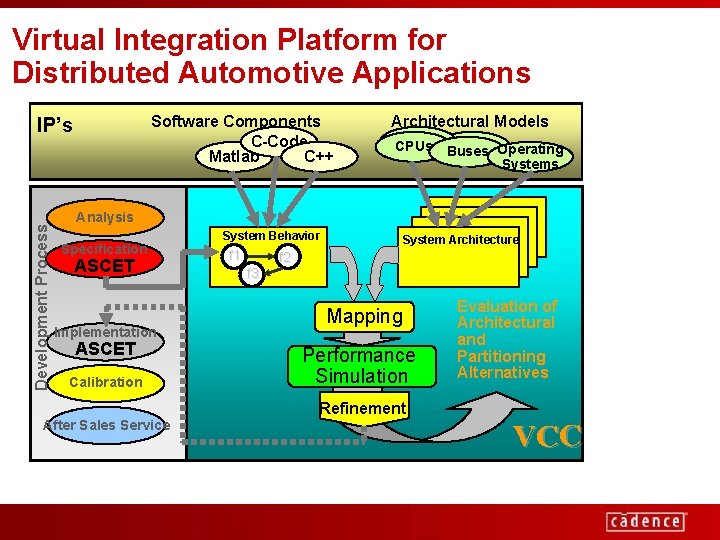 Virtual Integration Platform for Distributed Automotive Applications Software Components C-Code Matlab C++ Development Process