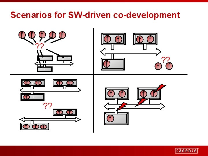Scenarios for SW-driven co-development f f f ? ? f f f f ?