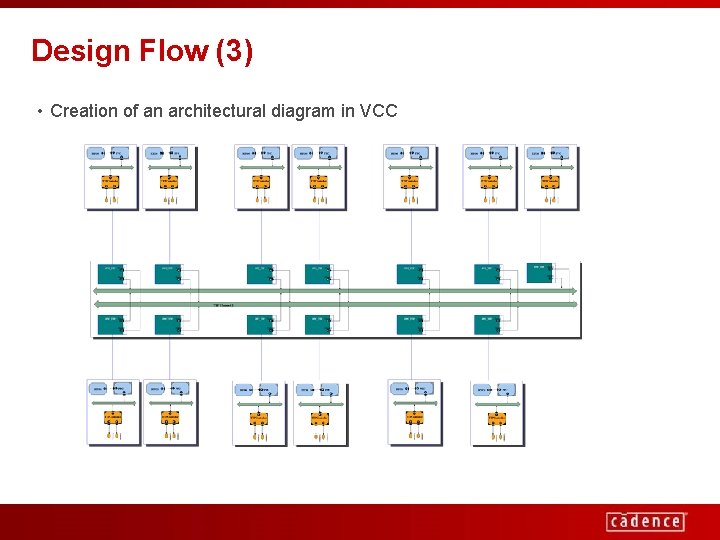 Design Flow (3) • Creation of an architectural diagram in VCC 