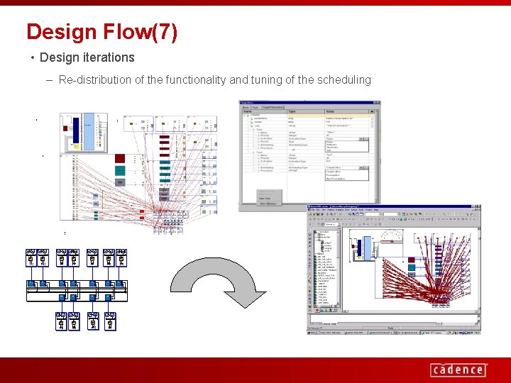 Design Flow(7) • Design iterations – Re-distribution of the functionality and tuning of the