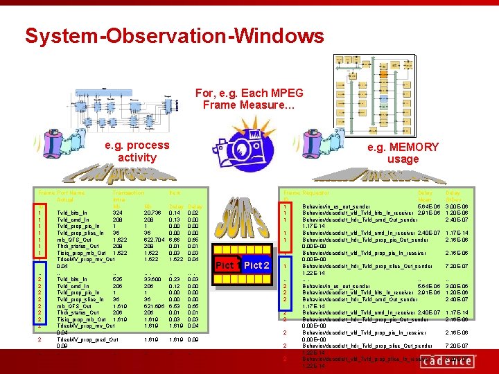 System-Observation-Windows For, e. g. Each MPEG Frame Measure… e. g. process activity Frame Port