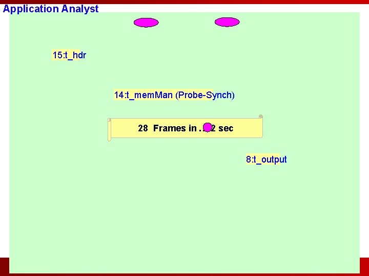 Application Analyst 15: t_hdr 14: t_mem. Man (Probe-Synch) 28 Frames in … 2 sec