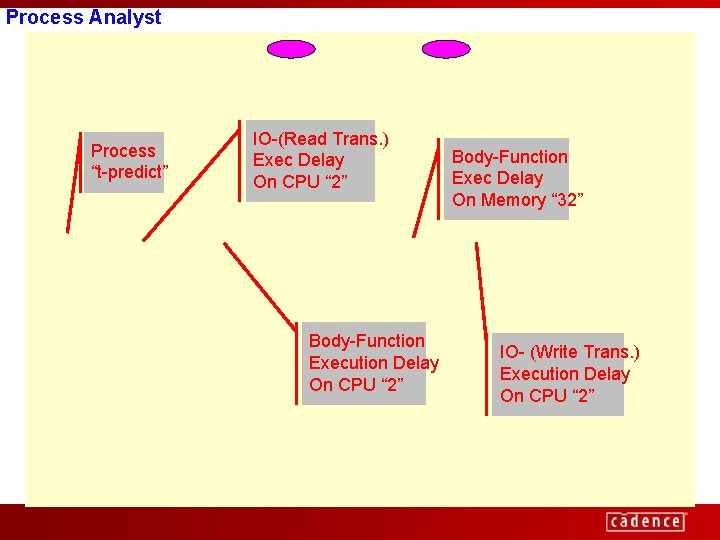 Process Analyst Process “t-predict” IO-(Read Trans. ) Exec Delay On CPU “ 2” Body-Function
