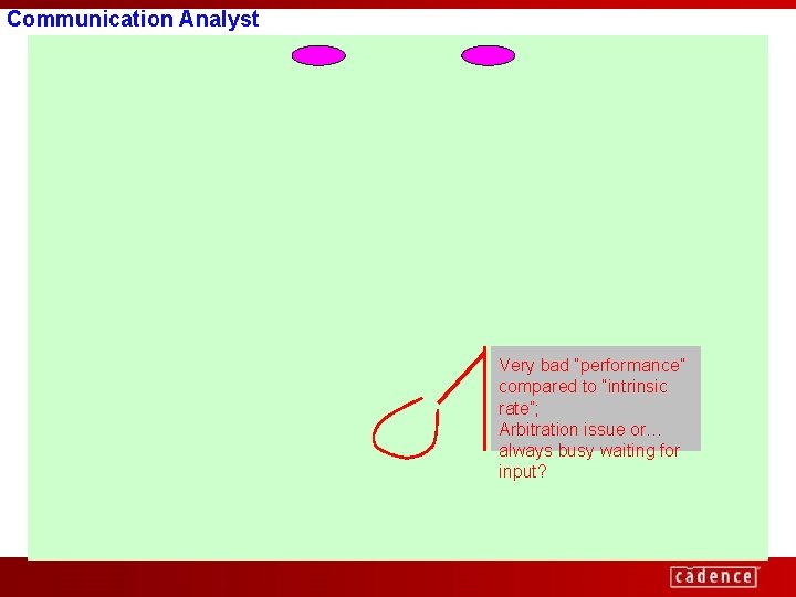 Communication Analyst Very bad “performance” compared to “intrinsic rate”; Arbitration issue or… always busy