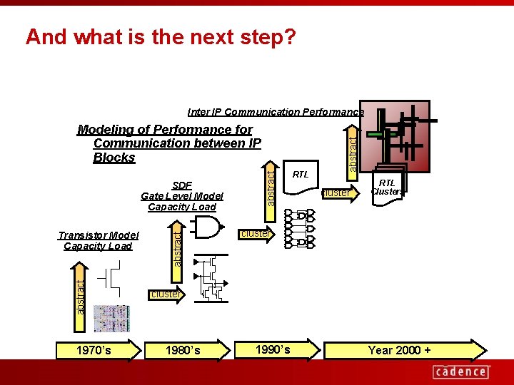 And what is the next step? abstract Transistor Model Capacity Load 1970’s abstract SDF