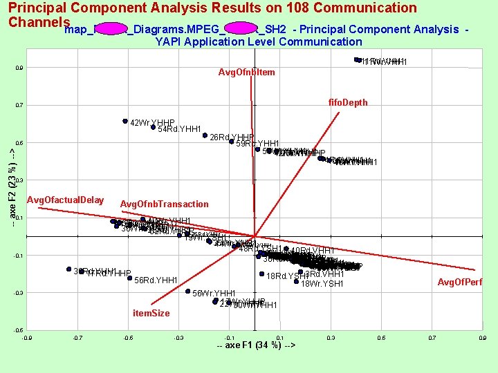 Principal Component Analysis Results on 108 Communication Channelsmap_FAKIR_Diagrams. MPEG_VIPER_SH 2 - Principal Component Analysis