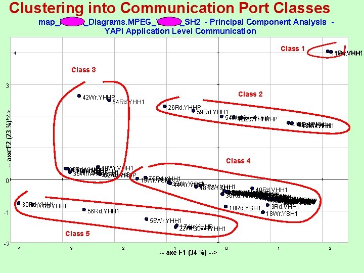 Clustering into Communication Port Classes map_FAKIR_Diagrams. MPEG_VIPER_SH 2 - Principal Component Analysis YAPI Application