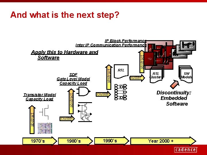 And what is the next step? IP Block Performance Inter IP Communication Performance abstract