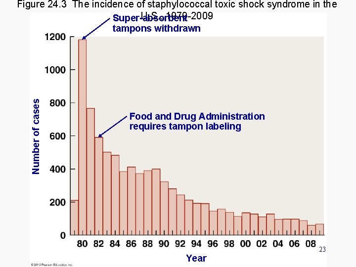 Figure 24. 3 The incidence of staphylococcal toxic shock syndrome in the U. S.