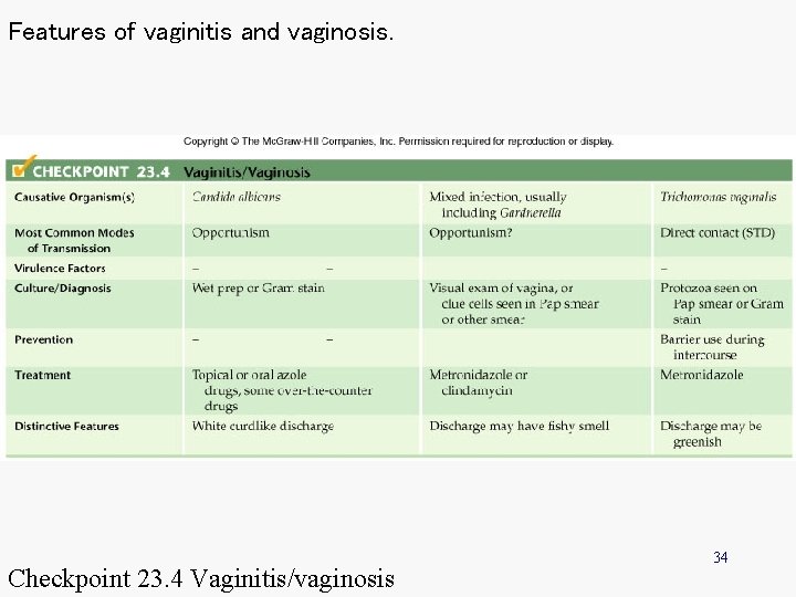 Features of vaginitis and vaginosis. Checkpoint 23. 4 Vaginitis/vaginosis 34 