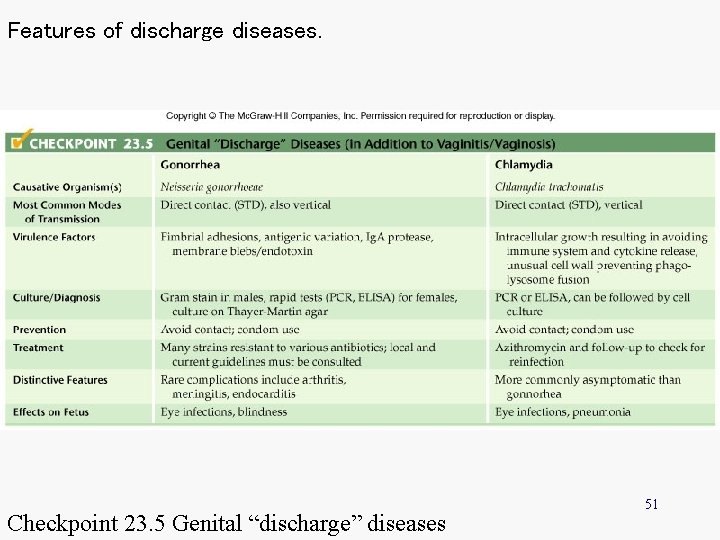 Features of discharge diseases. Checkpoint 23. 5 Genital “discharge” diseases 51 